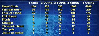 Video Poker Paytable